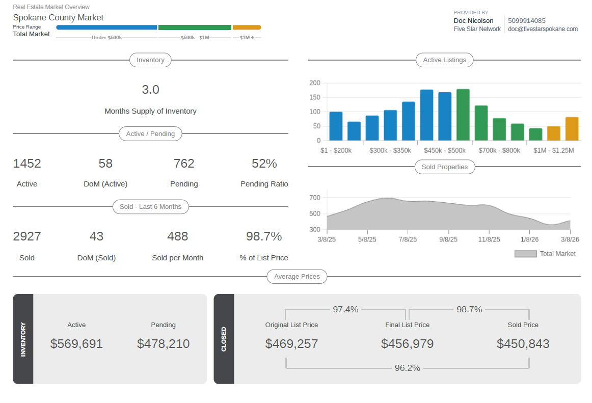 Spokane County Property Management Market Update – March 2026